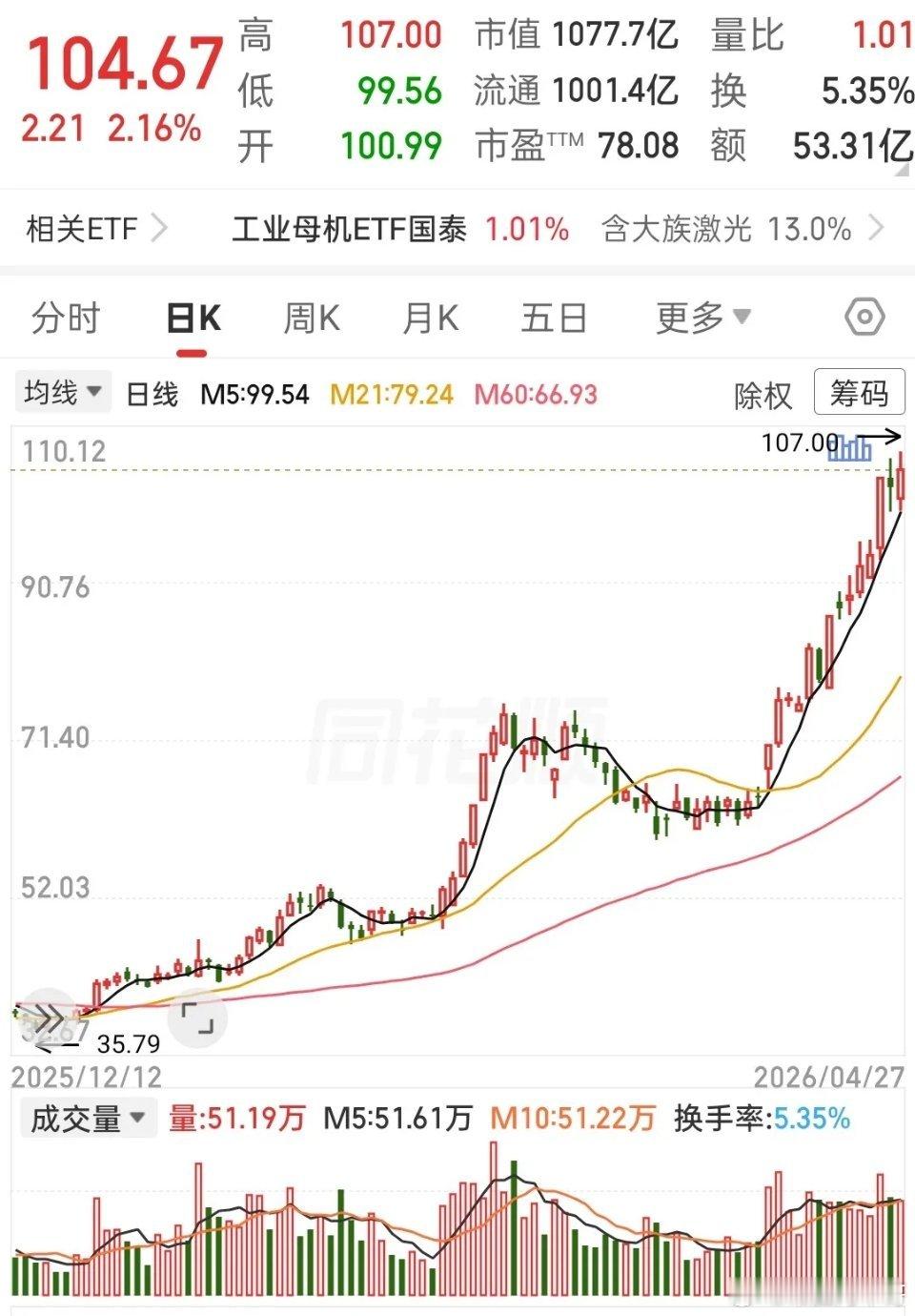 从去年12月到现在，这票直接从30多一路干到了100多，翻了快三倍！你看它的均线