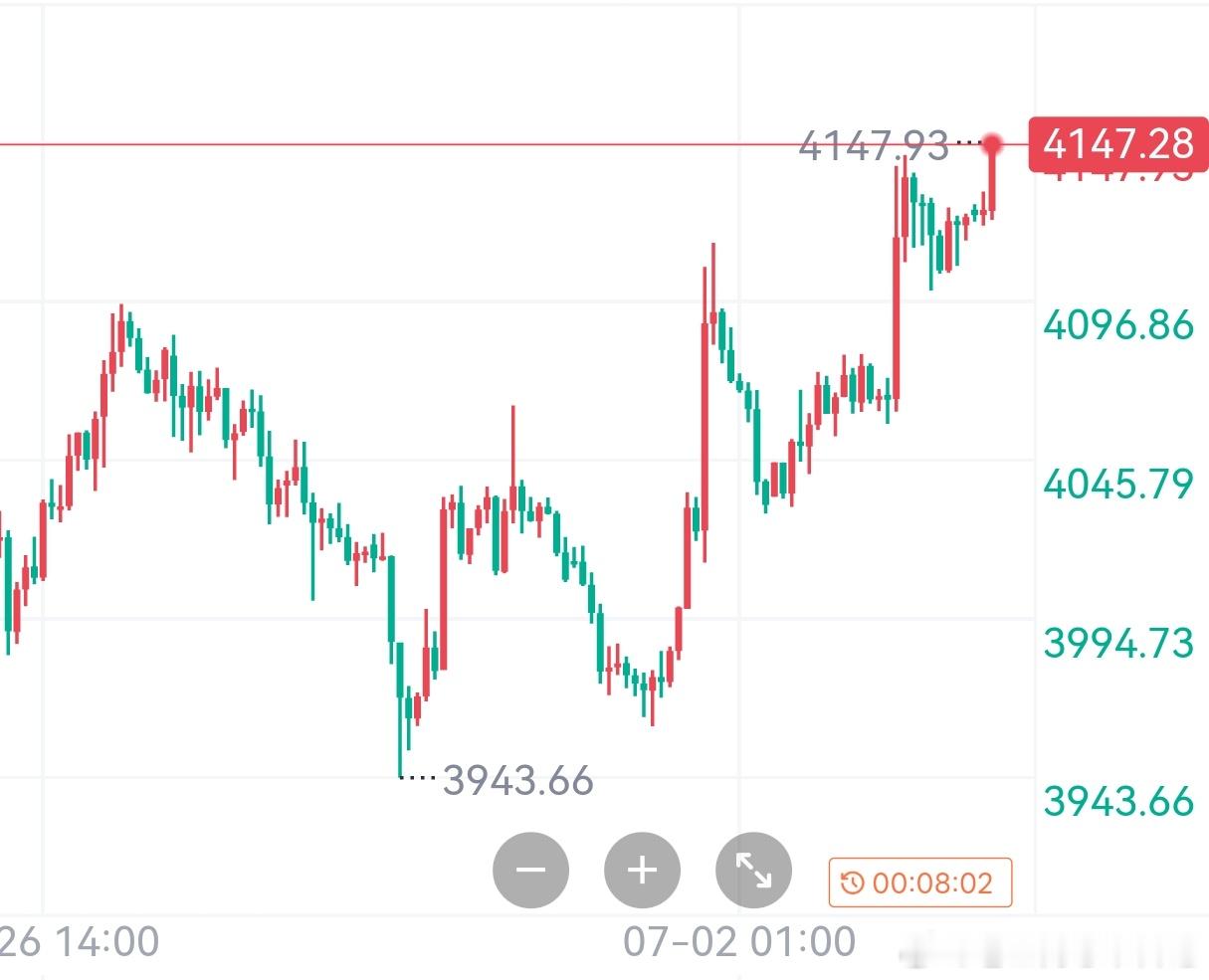 黄金早评1. 趋势定性非农利多驱动，金价自4030单边拉涨逾百点，日线收实体大阳