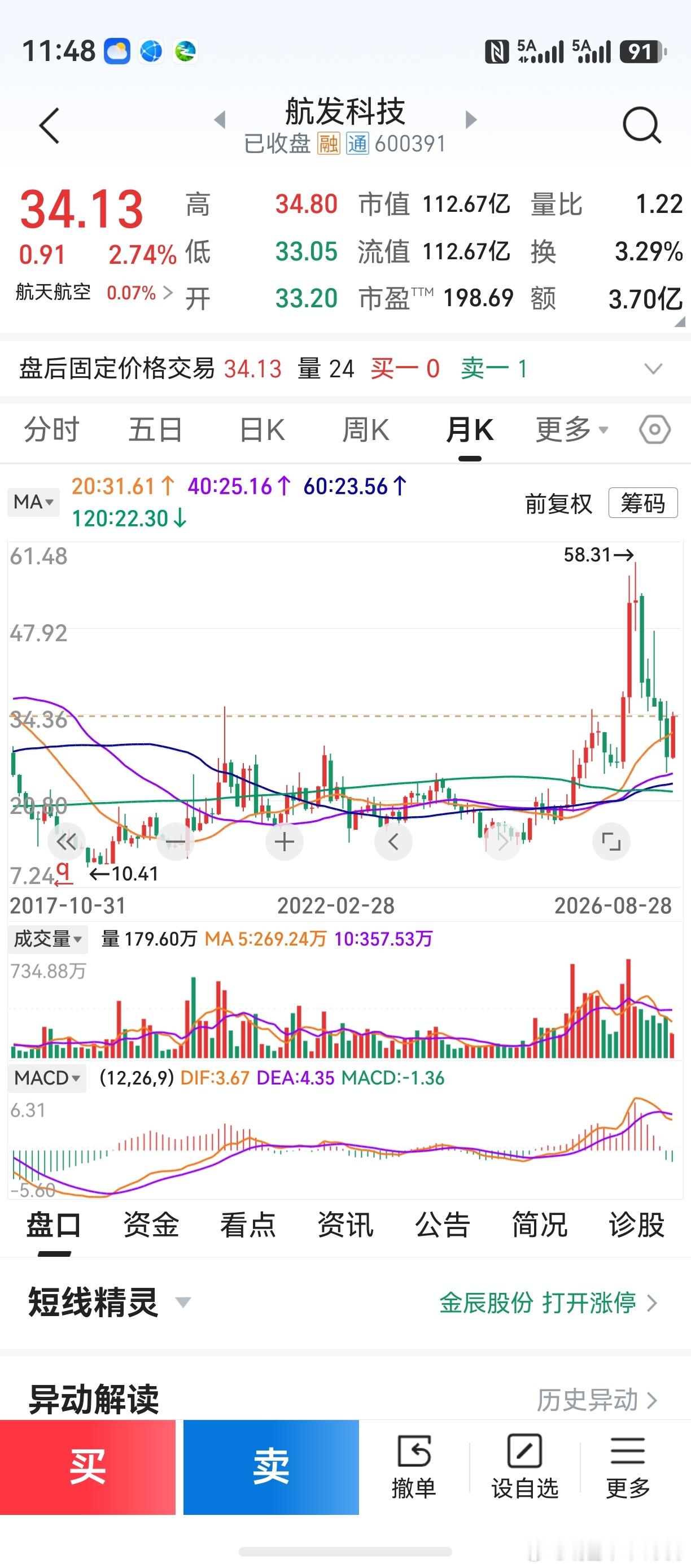 “macd第一根绿柱战法”。4条中期月线，开始形成全多头排列。k线回调，一般在2
