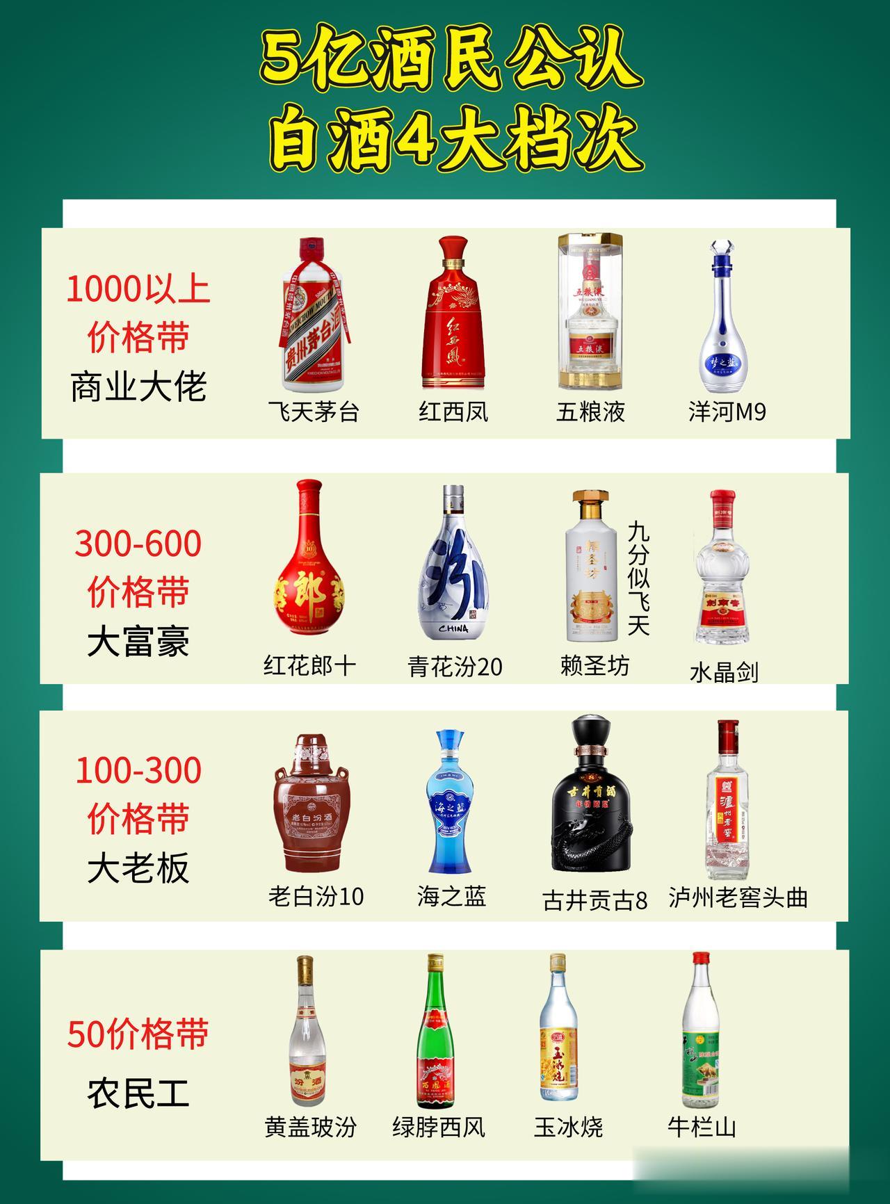 一图全解：白酒的三六九等，从商业大佬到农民工，你现在是哪个阶段？
【1000以上