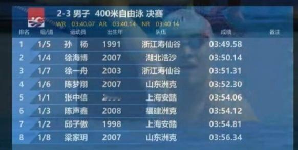 孙杨夺冠的400自决赛，他比其他选手至少大7岁，和最小的相差17岁，32岁的他身