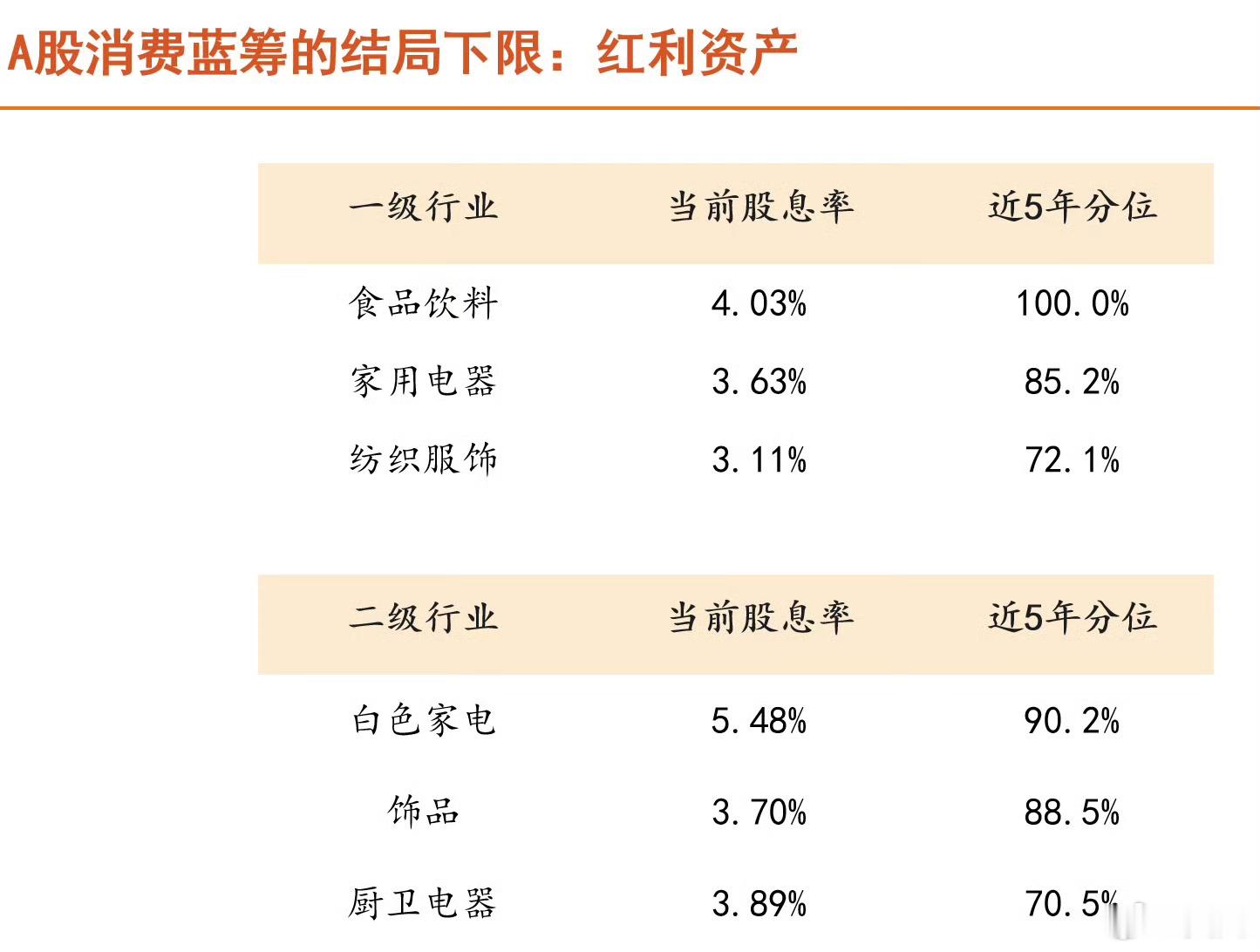 在不为投资人所待见之下，消费板块在大A股已经成为了妥妥的红利资产