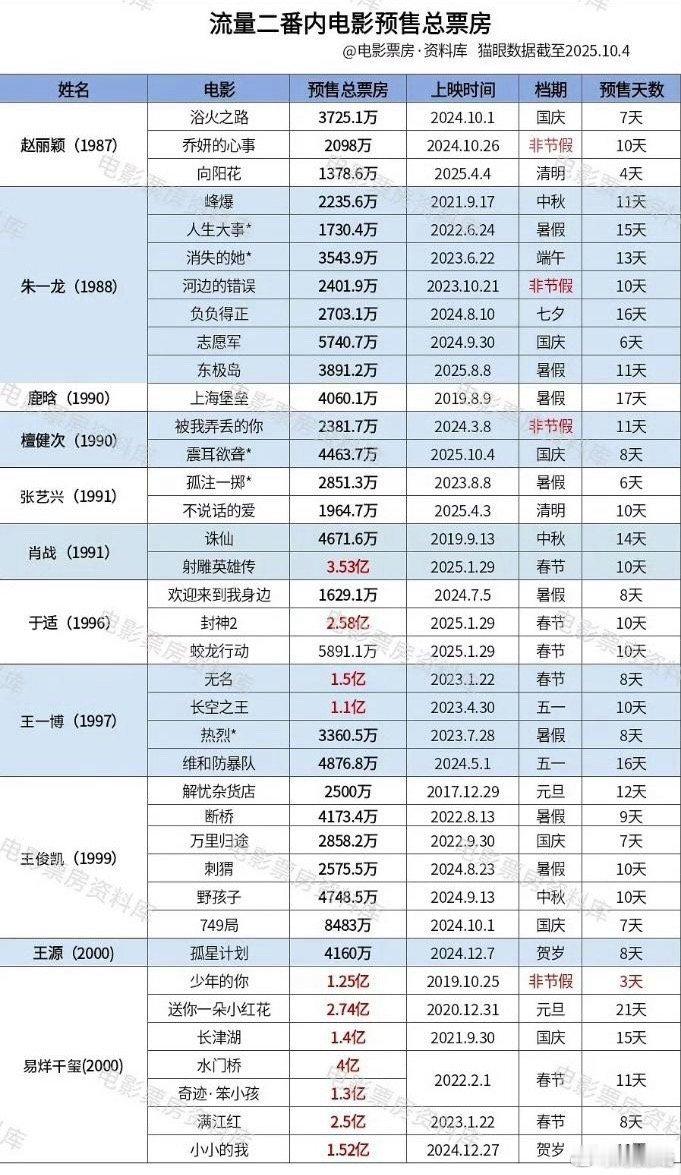 易烊千玺《狂野时代》预售票房破1亿，四字也实现了所有主演电影预售票房100%破亿