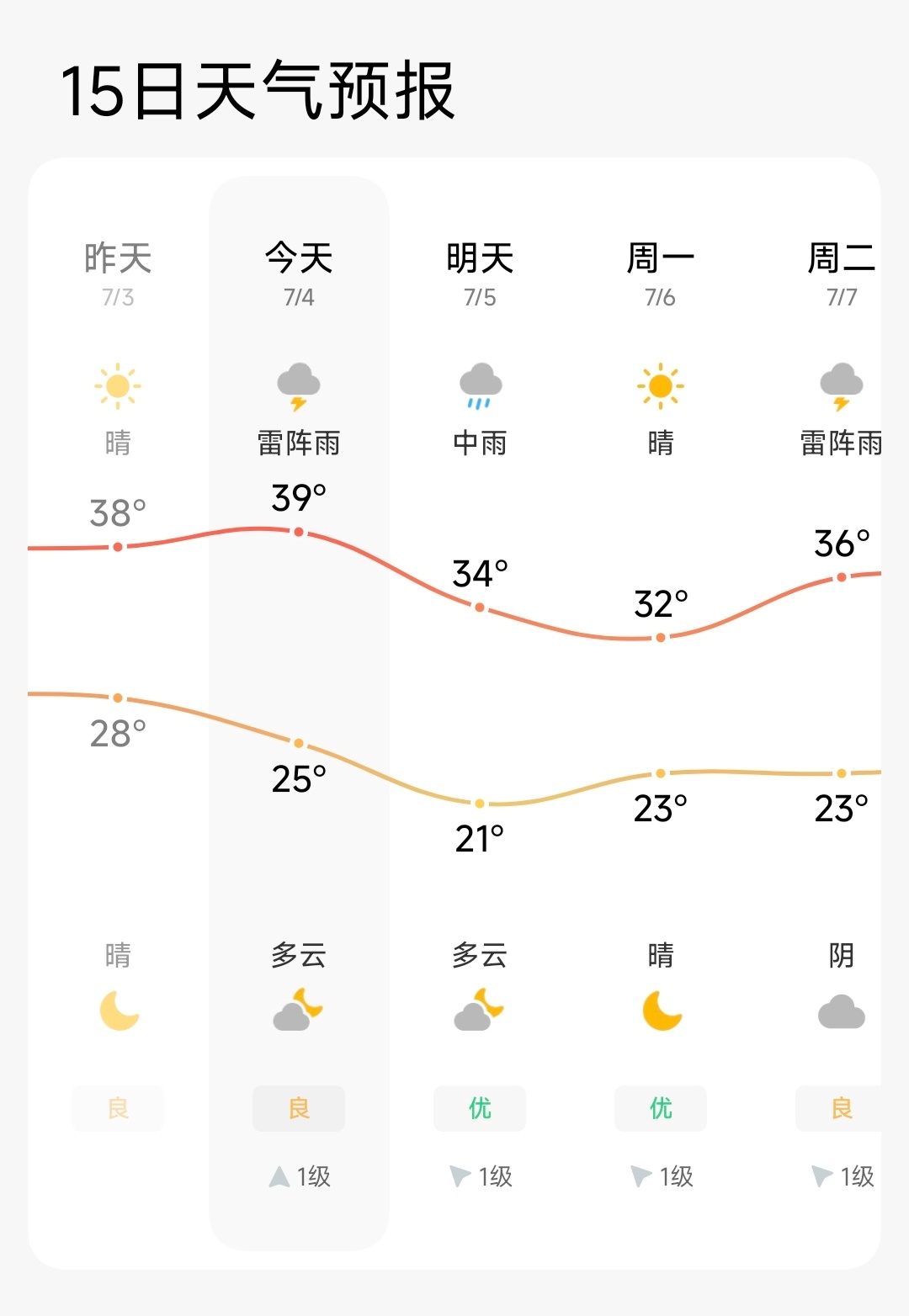 早啊兄弟们，距离中秋假期还有83天！今天石家庄有39度高温，估计体感要40多了.