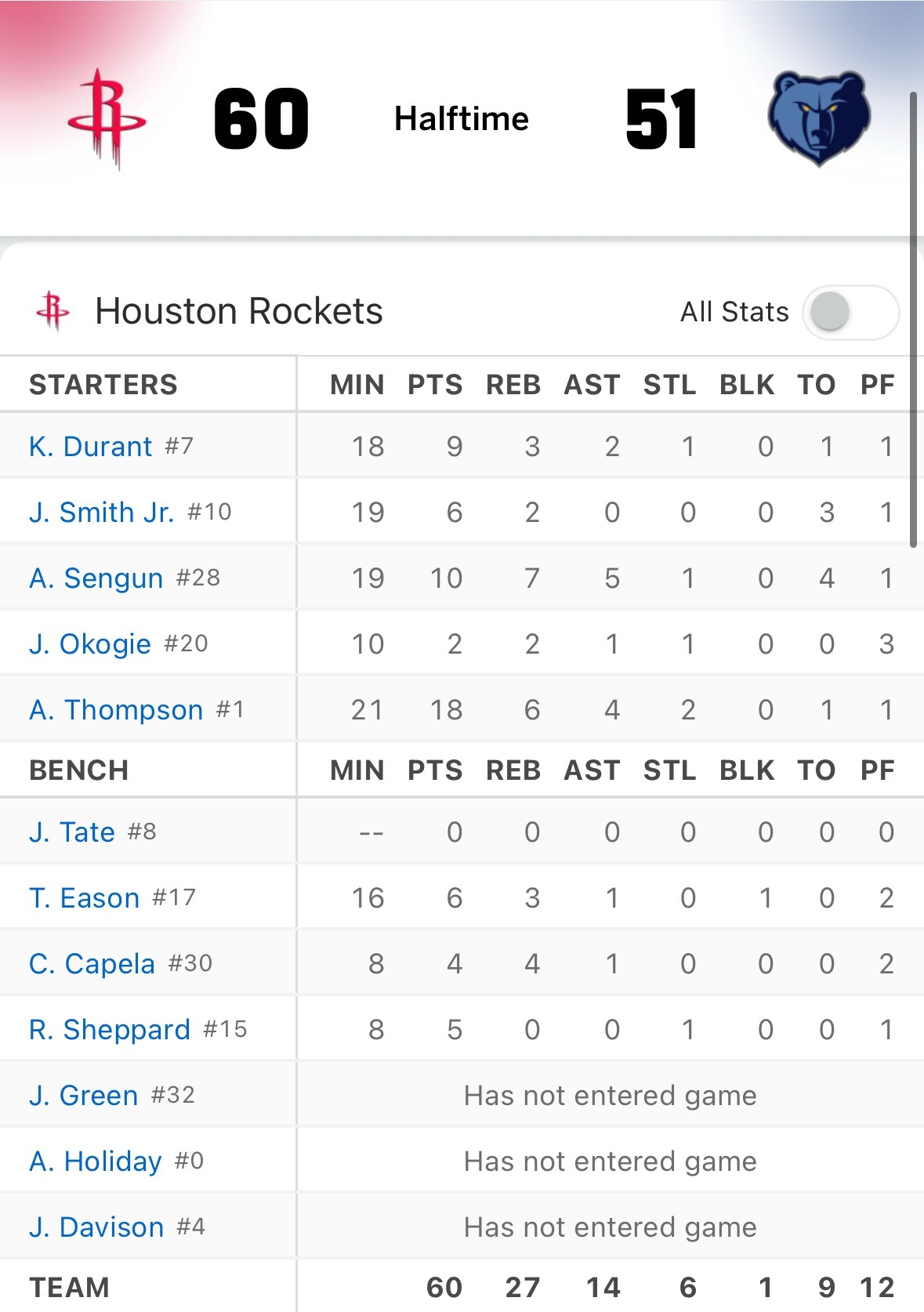 火箭vs灰熊 半场结束，火箭60比51暂时领先9分🔥阿门上半场再次爆发拿下18