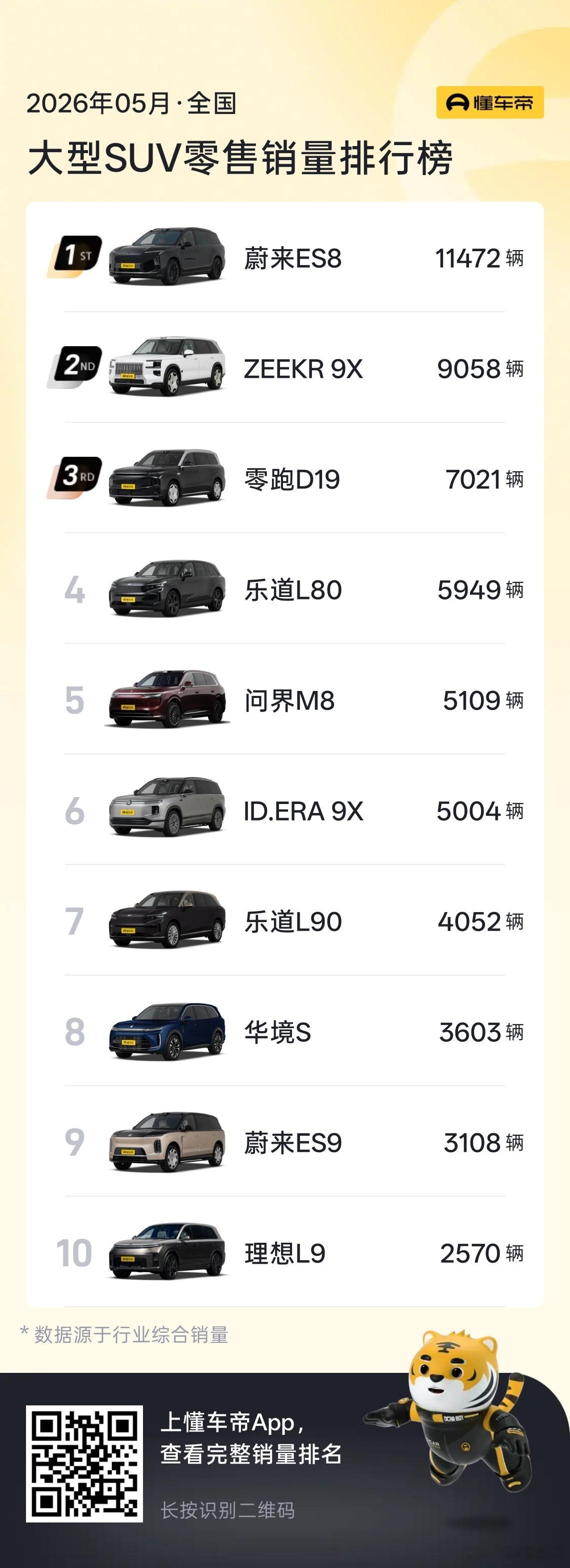 今天是发榜日有个细节是大型SUV前10名里，有4台出自蔚来系关键蔚来旗下一共就四