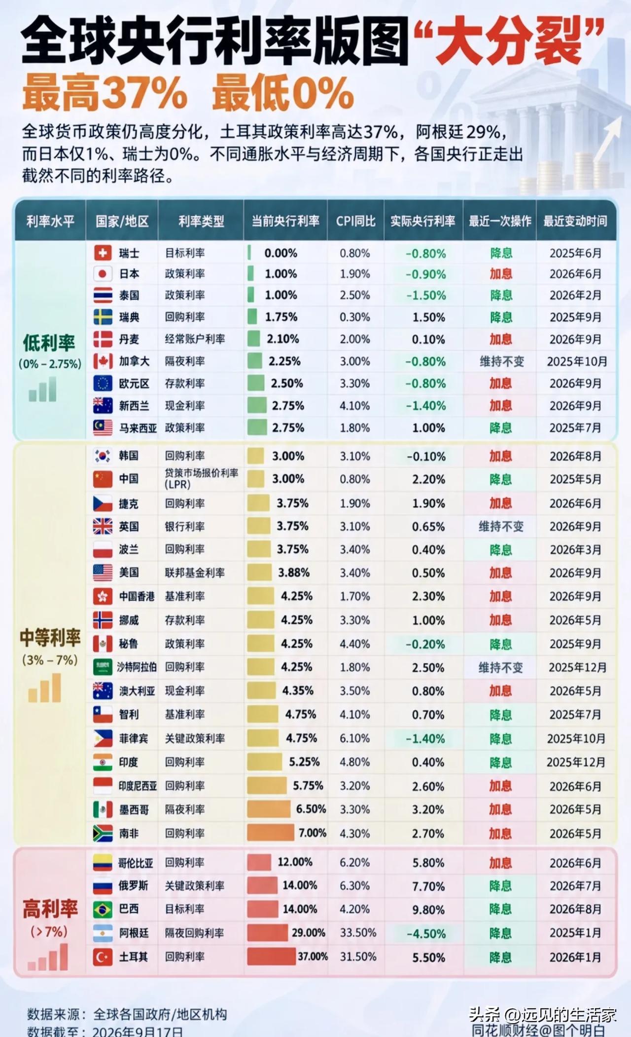 全球央行利率大分裂：一边0%躺平，一边37%硬扛通胀！
 
📈同样的世界，不一