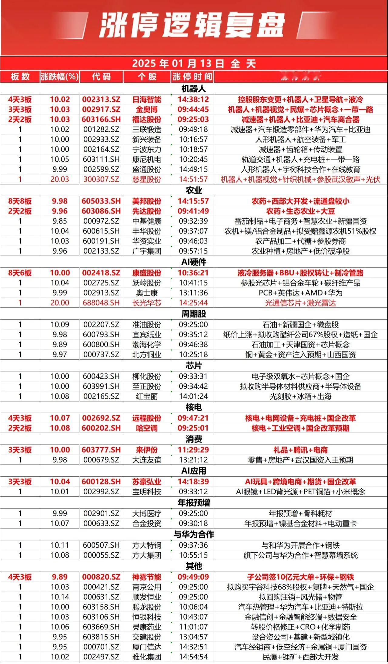 1月13日，涨停板📈
每月的第三周周五交割期，还要等待⌛️