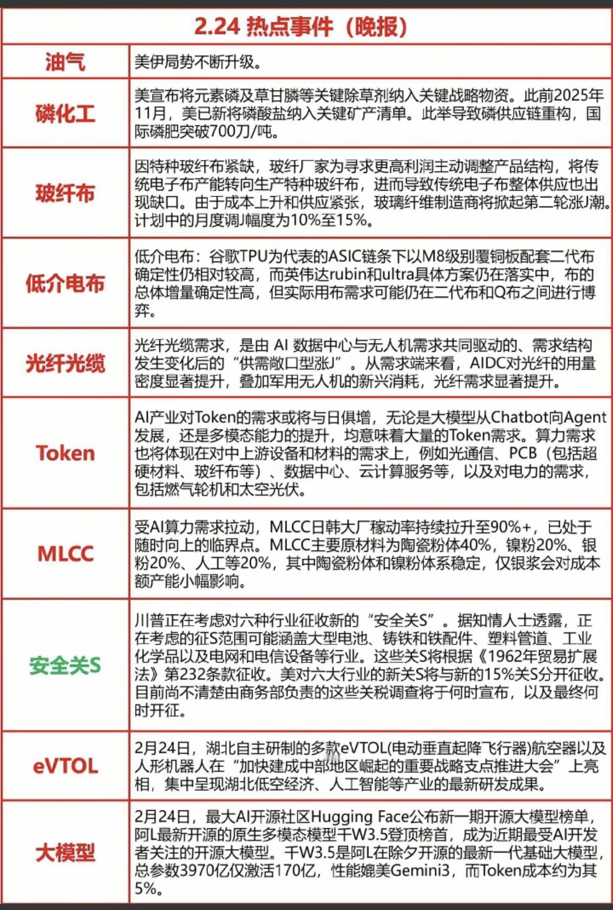 2.24周二  晚间 财经信息汇总！

1.油气开采
2.磷化工
3.玻璃玻纤