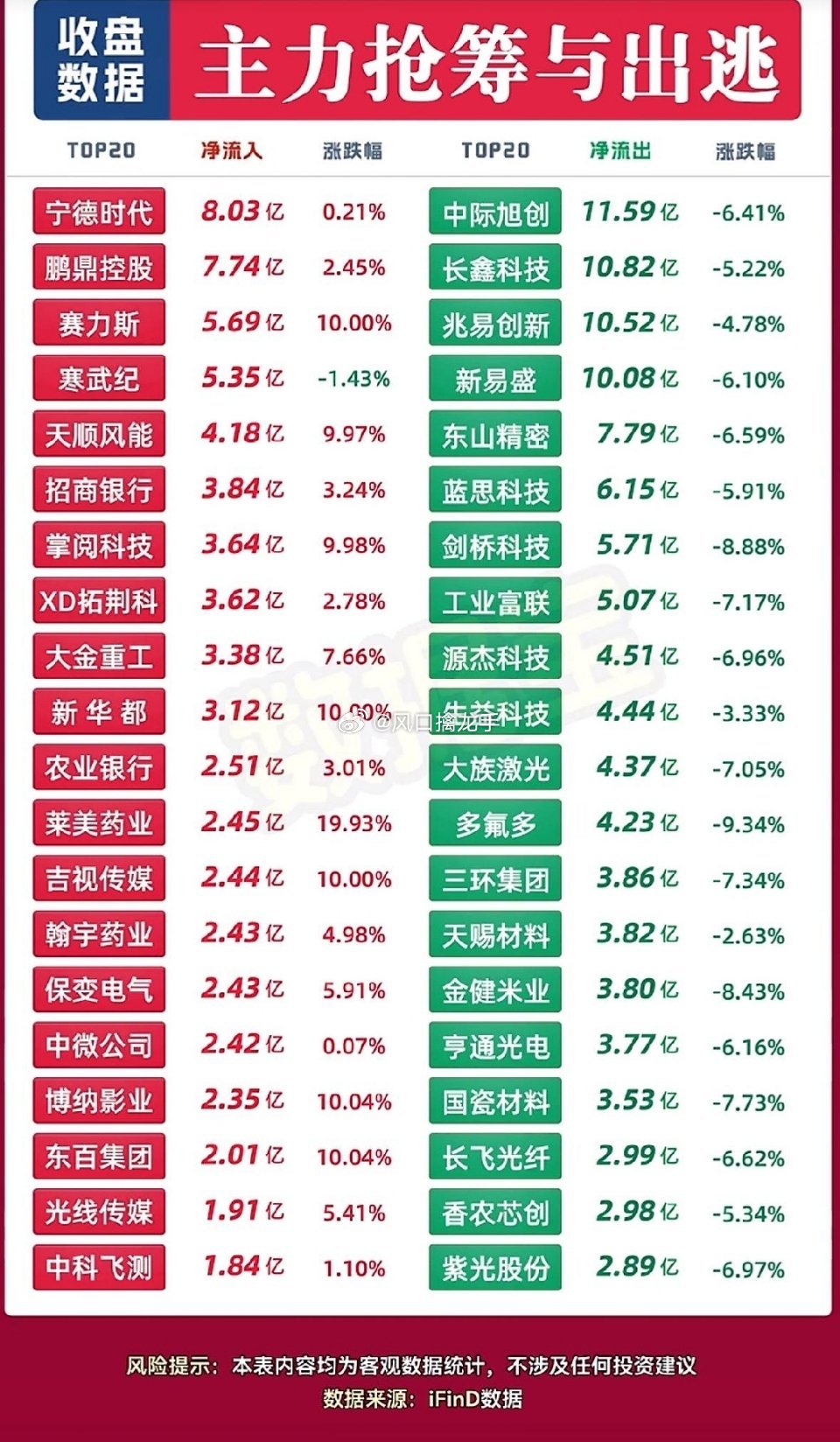 🔥10月12日｜主力资金抢筹出逃个股榜单！盘面红绿对比一目了然！10月12日A