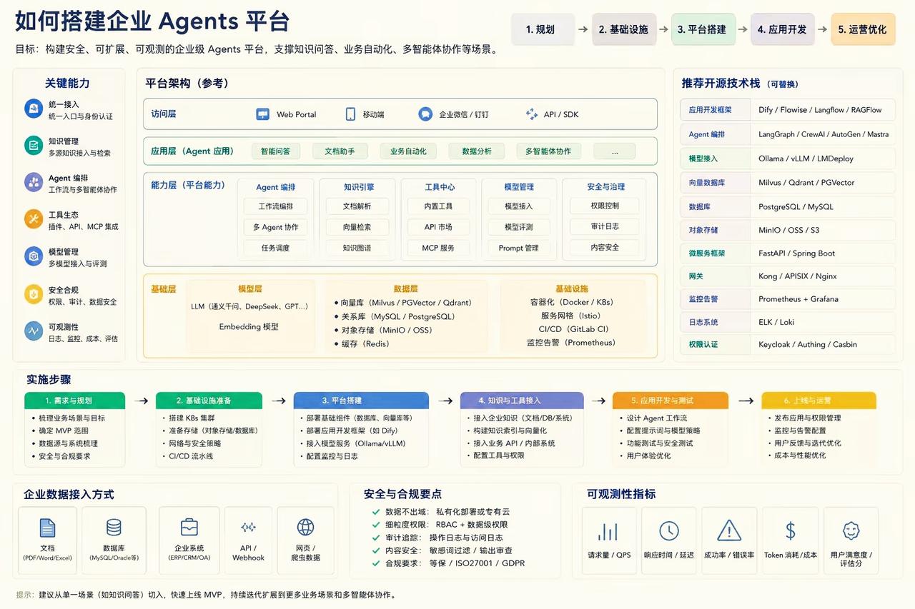 企业Agents平台搭建精简指南
 
一、四层架构
 
1. 访问层：网页、企微
