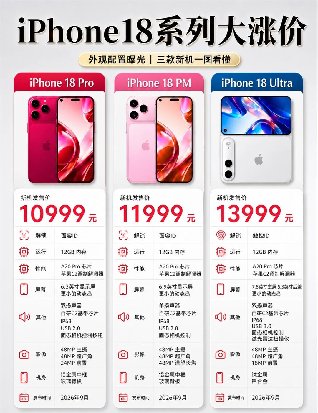 iPhone18系列大涨价🤔有点不想买了
价格居然这么高？到底什么时候买便宜啊