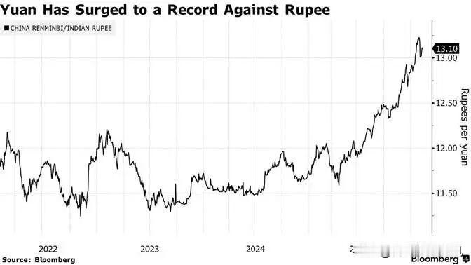 彭博社2月13日报道，在中印货币政策取向分化的背景下，人民币兑卢比汇率有望延续升