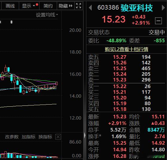 $骏亚科技 sh603386$ 低吸潜伏，后市看涨股票财经