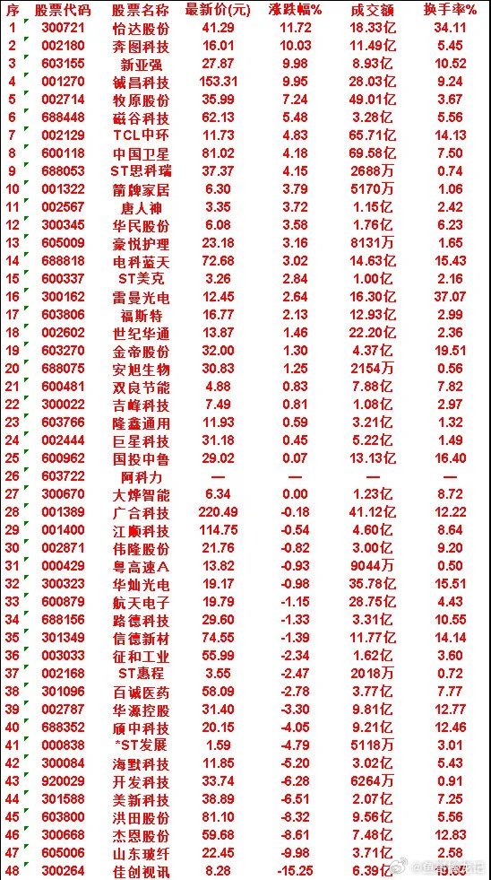 6月29日，MACD日线金叉的50名单汇总怡达股份：涨跌幅 11.72%，成交额