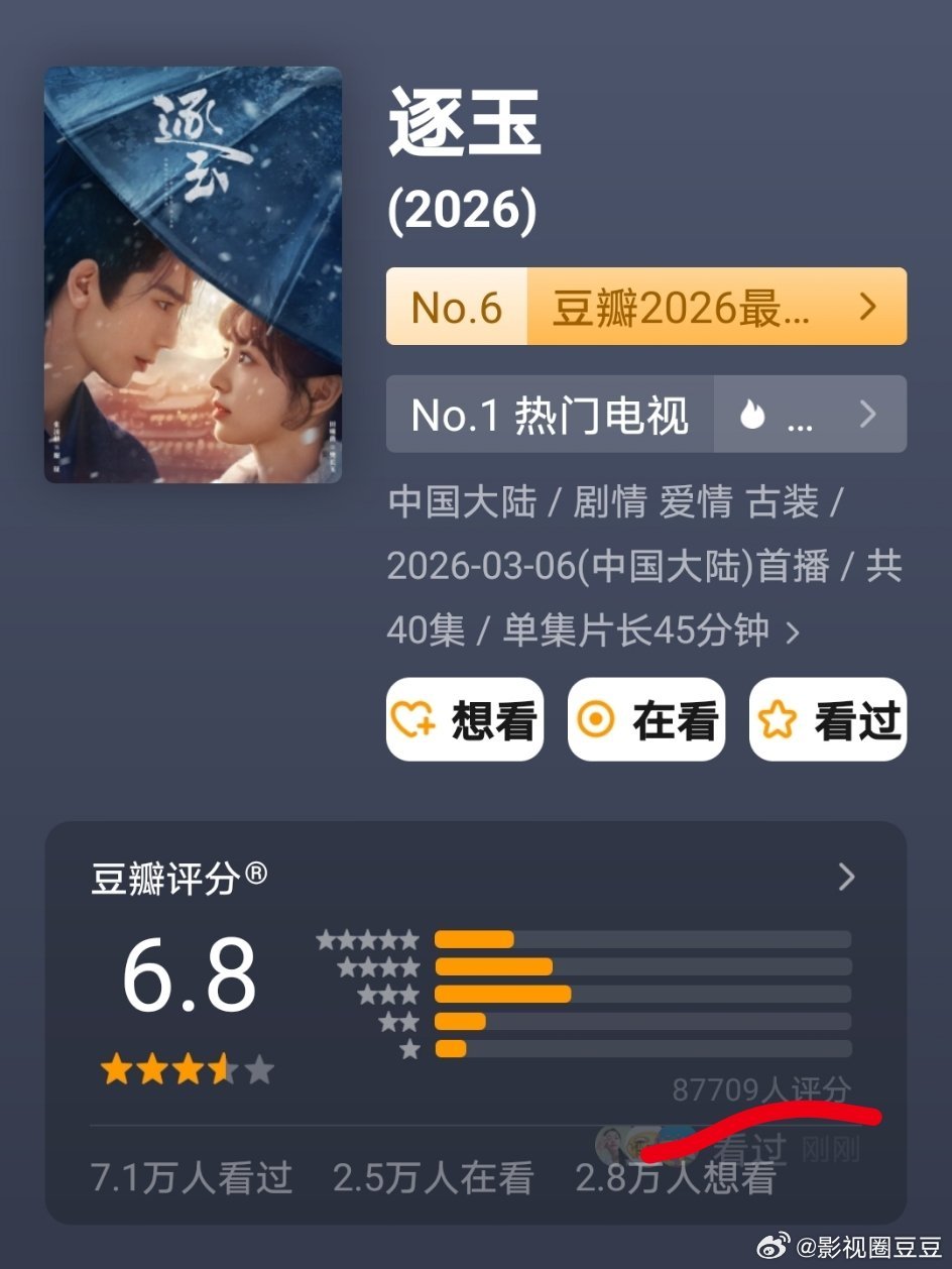 逐玉豆瓣开分6.8，作为一个大爆剧打分人数才八万多人，有点少啊 