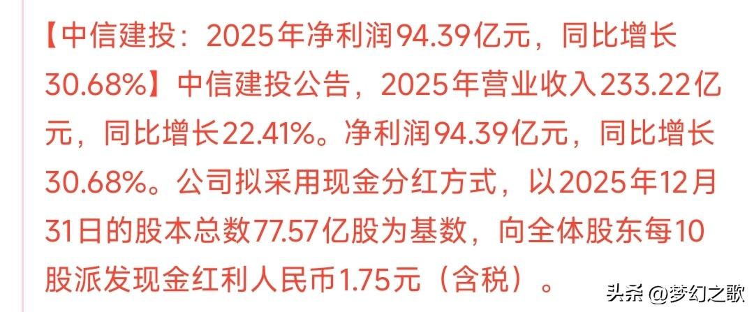 券商板块终于出利好了，明天可能会有不错的表现
中信建投发布2025年业绩报净利润