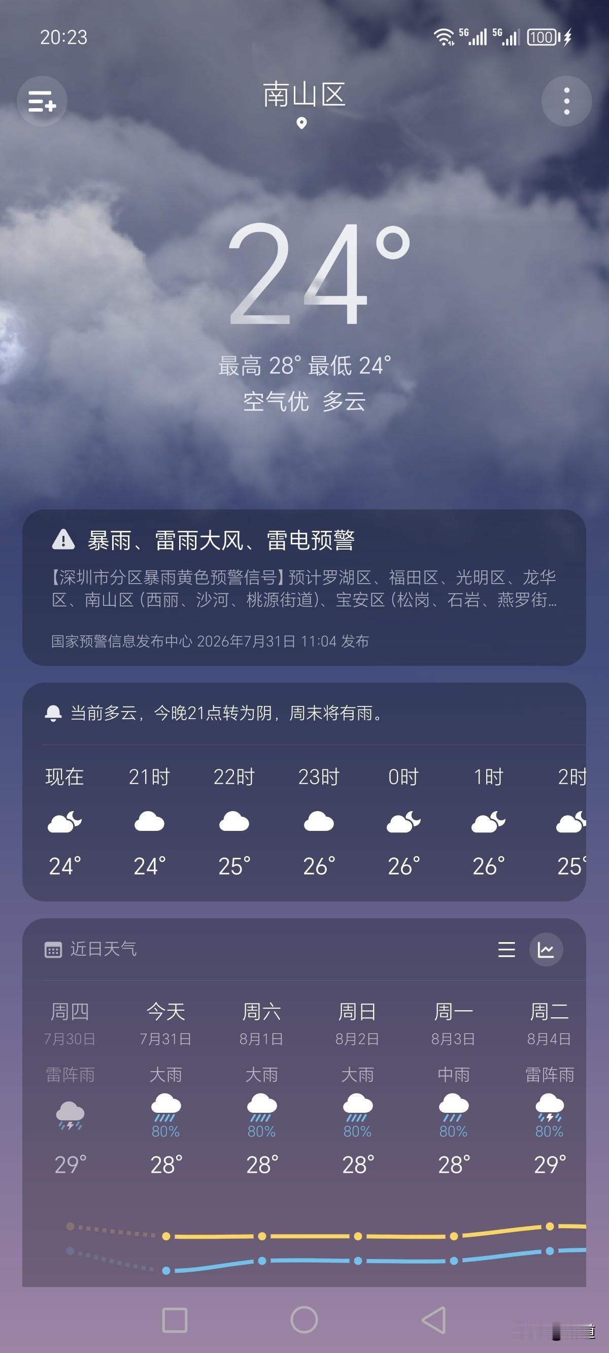 深圳今天也太冷了，不开空调，不吹风扇。
盖着溥毯睡觉，冻的竟然梦见外面下雪了！[