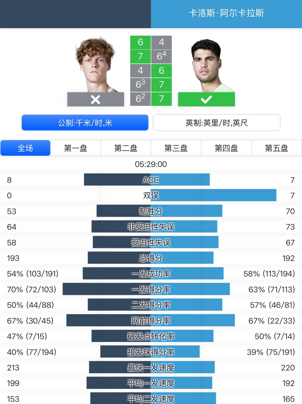 阿尔卡拉斯法网卫冕成功！有什么想说的……史诗级比赛……剧情跌宕起伏[心]让二追三