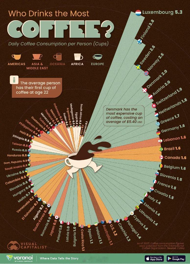 【排名榜】哪个国家咖啡消费量最大？ ☕ 数据可视化常涤非超话老常政经咖啡
