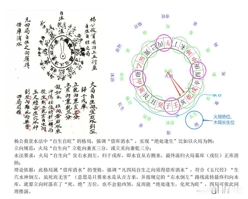 火局自生向详解：
杨公救贫水法中“自生自旺”的格局，强调“借库消水”，实现“绝处