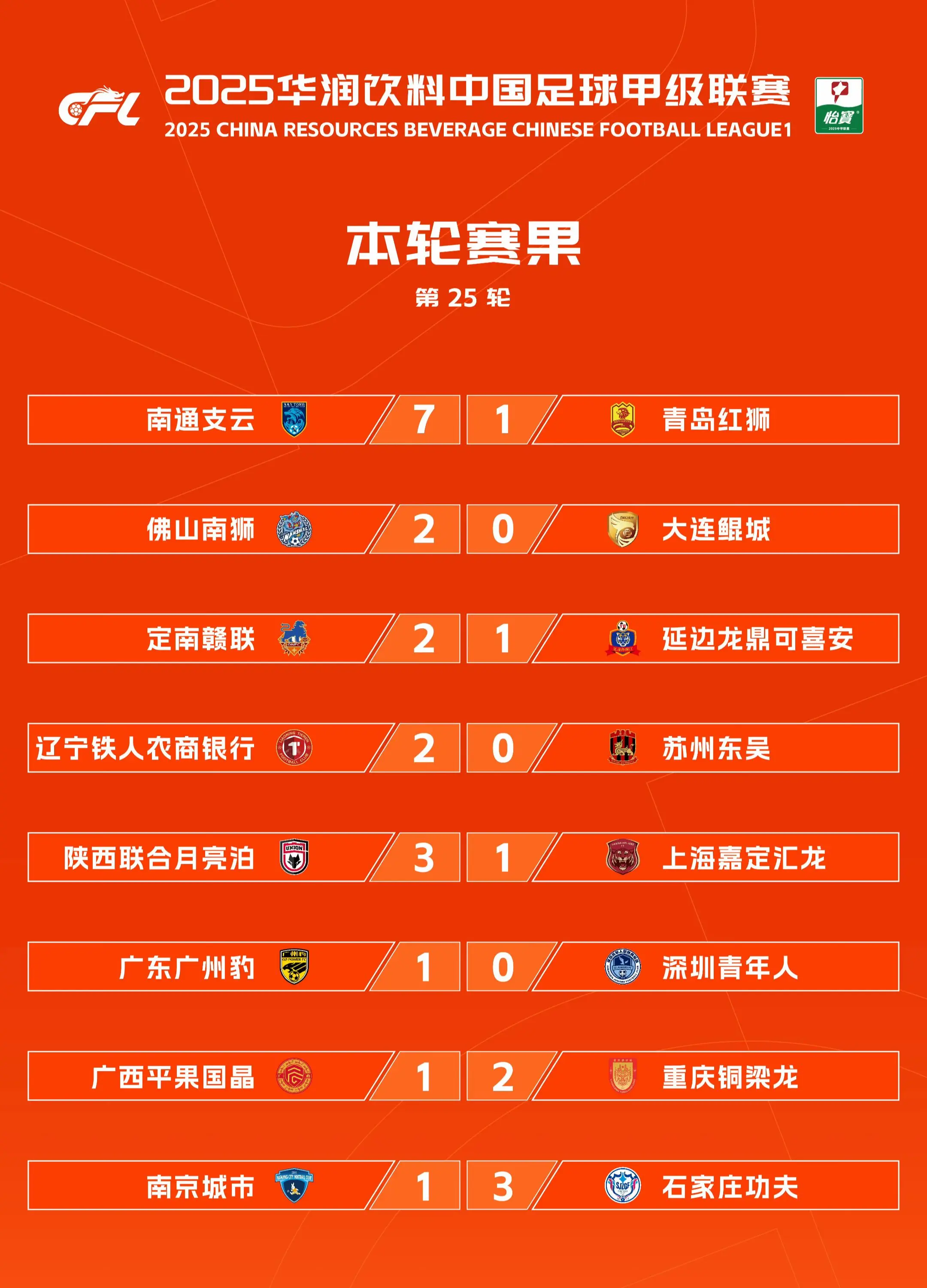 中甲前2名冲超，广东，延边，重庆都有可能！