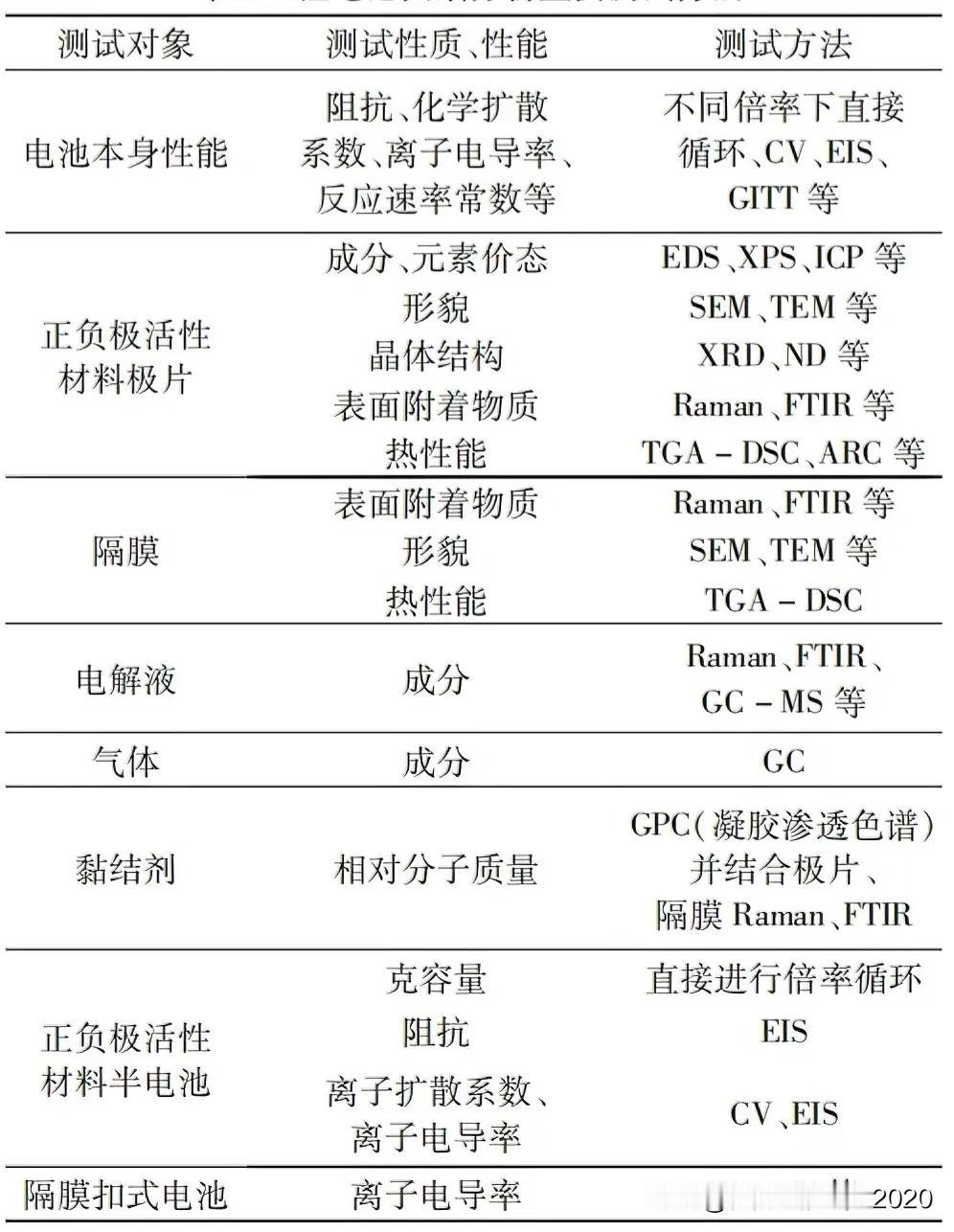 锂电池失效分析主要测试方法