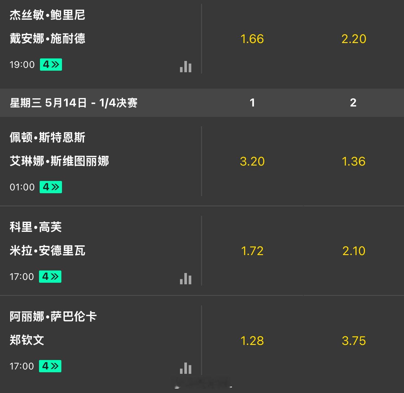 下一场赔率🇨🇳郑钦文3.75 vs 萨巴伦卡1.28郑钦文vs萨巴伦卡热点现