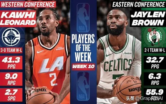 NBA官方公布了第十周的周最佳球员。

西部：科怀-伦纳德，上周场均41.3分9