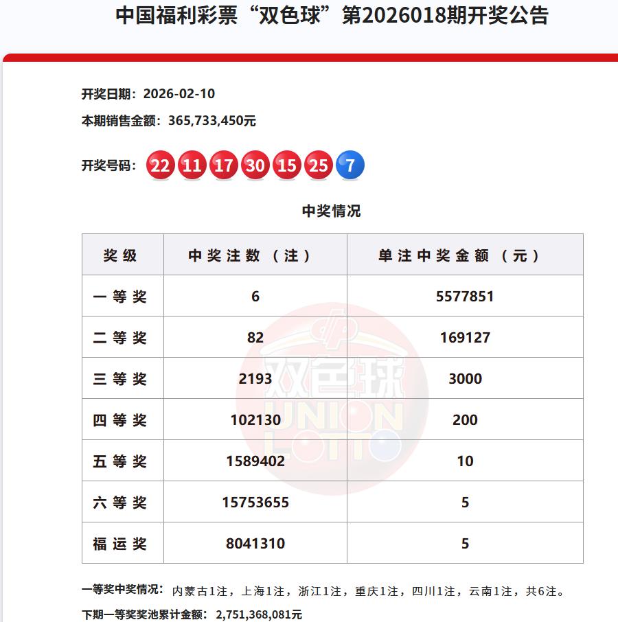 刚刚，双色球开奖结果已经出来了。一等奖中出6注，单注奖金557万元，二等奖仅中出