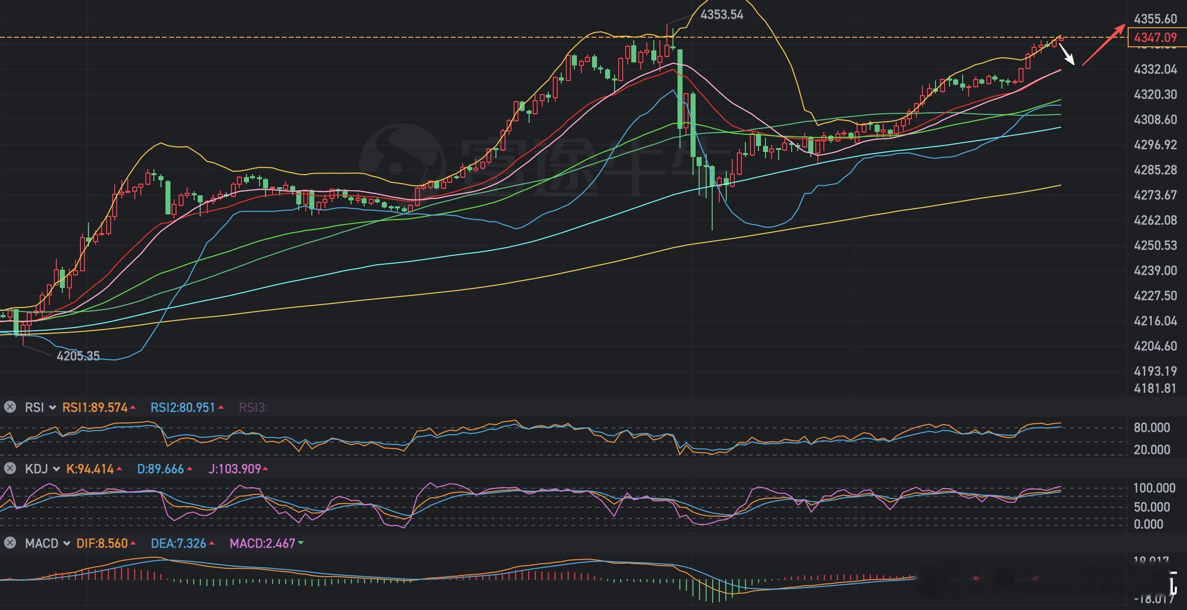 黄金 黄金在短暂回调后重新走高，价格最高触及 4340美元附近，走势与此前判断基