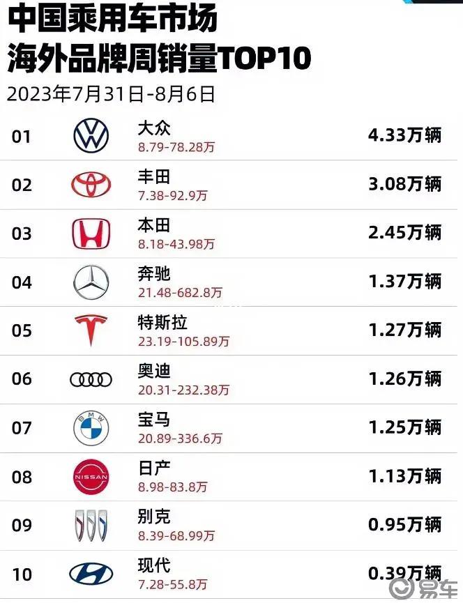 海外汽车国内销量排行榜：大众第1、丰田第2、本田第3、奔驰第4、特斯拉第5…