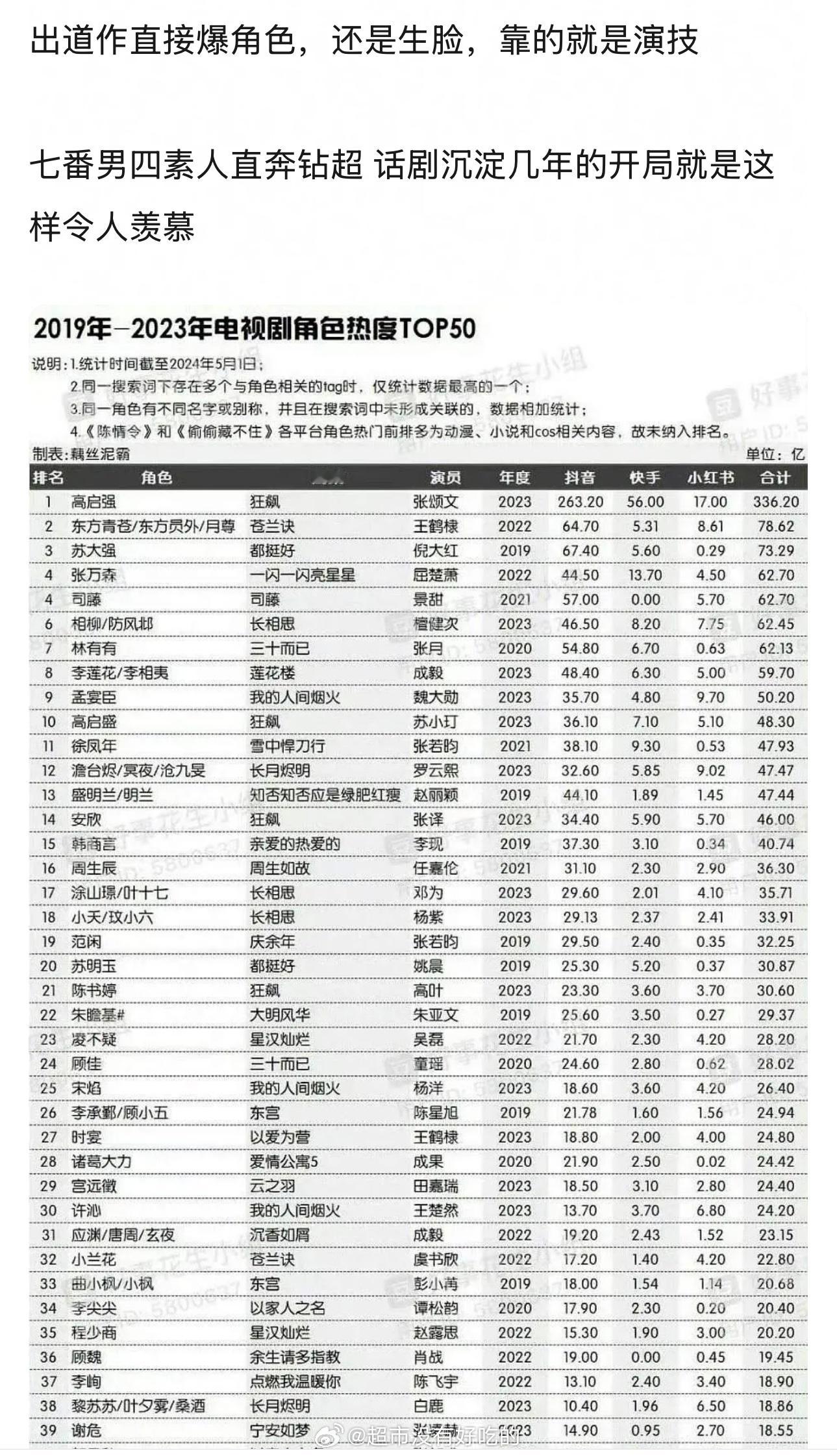 我觉得田嘉瑞最厉害在于第一部剧就爆了关键还是配角大吸粉，从素人直接到钻一这个资质