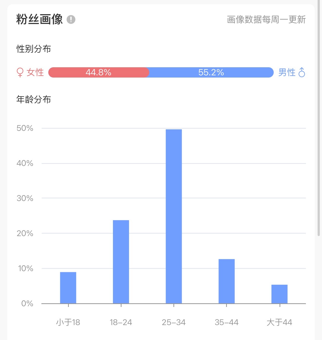 明天女神节！作为一个女粉占比44.8%的胖豆抽10个女粉bb，送香奈儿可以吧？明