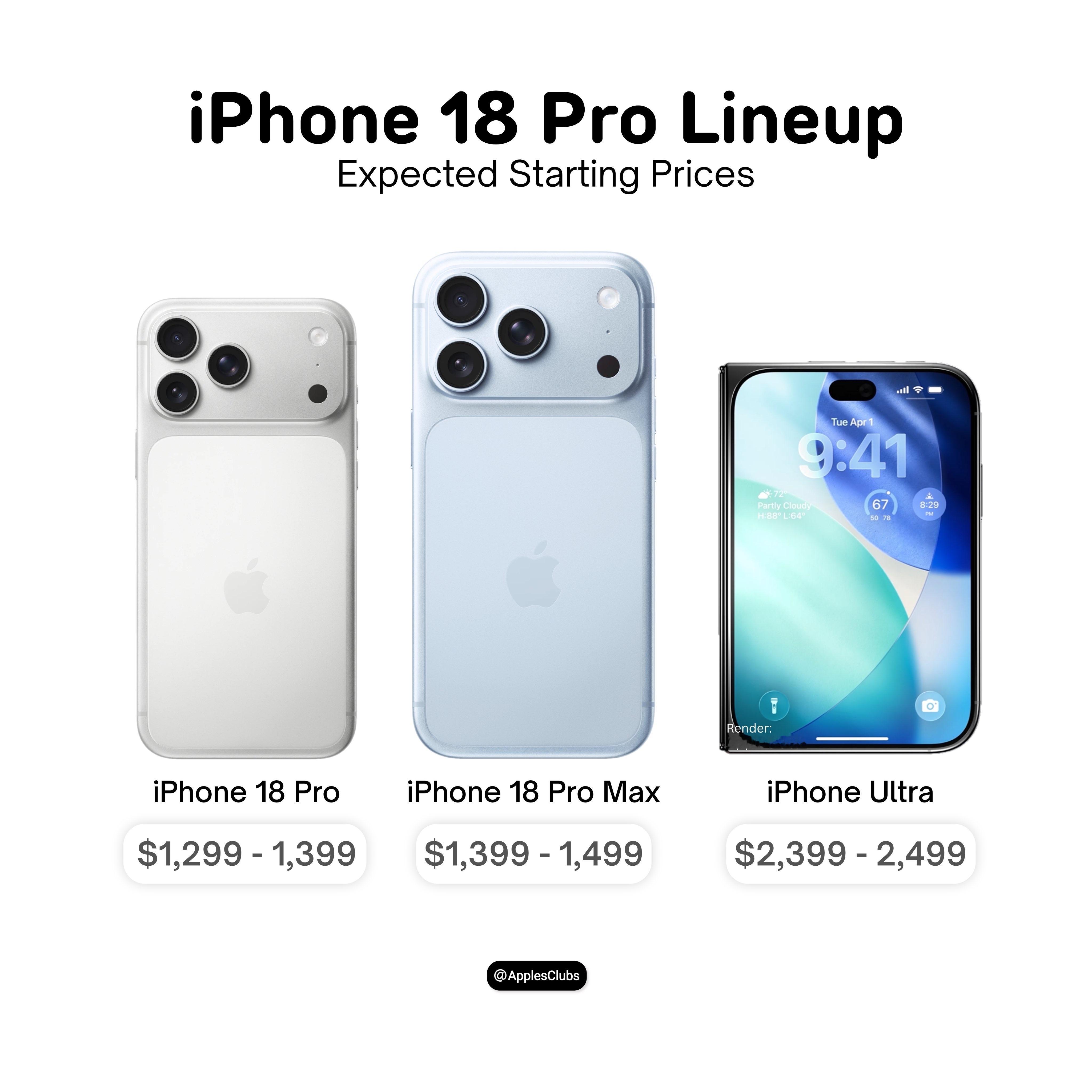 iPhone18Pro系列和折叠iPhone的价格如果真是这样，那就太刺激了。 
