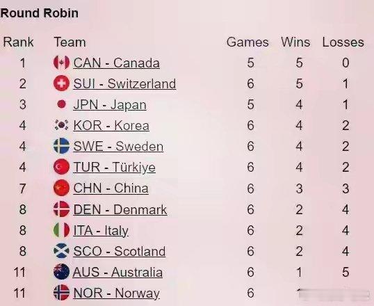 女子冰壶世锦赛：中国6-1大胜美国 斩获两连胜 3胜3负暂列第七北京时间3月18
