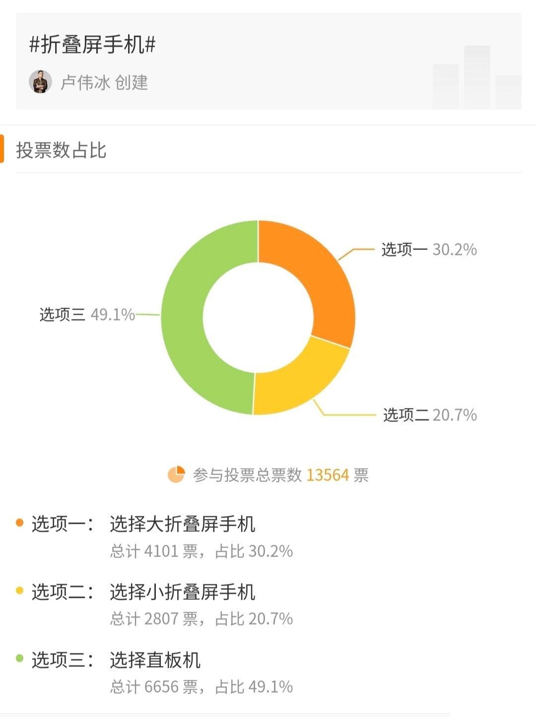 卢伟冰做了一项调查，询问网友是喜欢大折叠屏手机，还是小折叠屏手机。结果表示有30