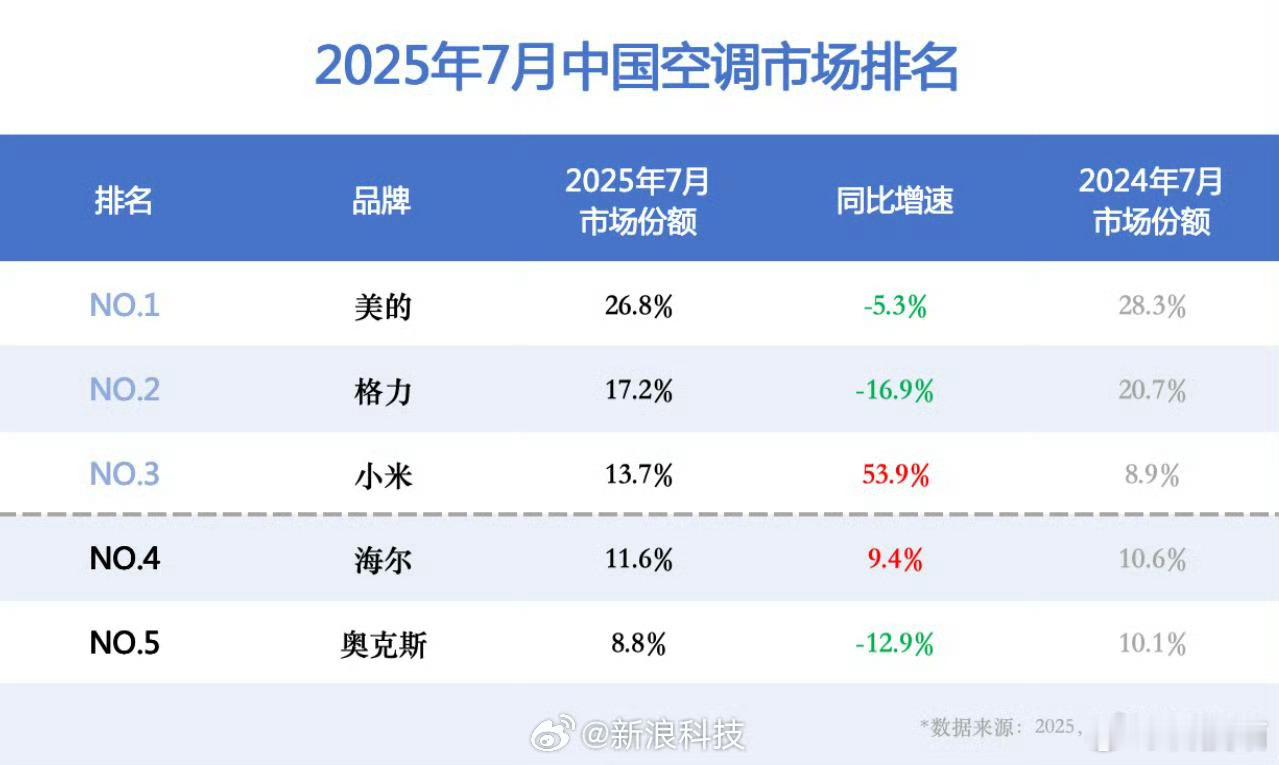 小米空调7月销量增长53.9%，排名国内第三名。 ​​​