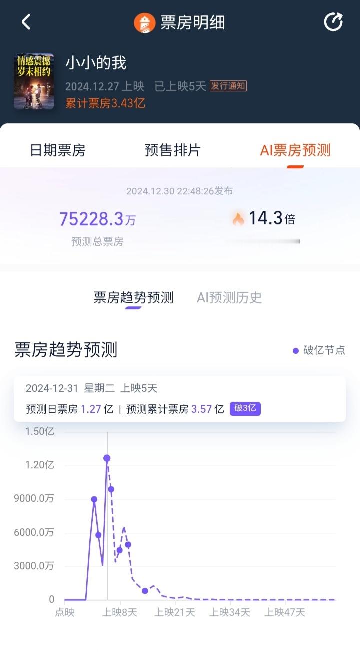电影《小小的我》今天是很励志的一天，不仅单日破亿、跑赢了预测，并且在不断爬坡中，