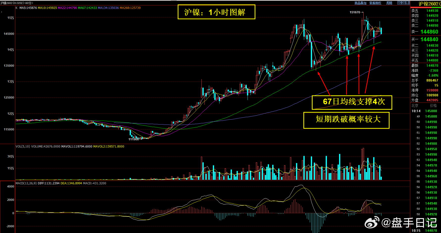 沪镍：1小时图解短期67日均线支撑了4次，早盘再次转弱，跌破67日均线概率较大。