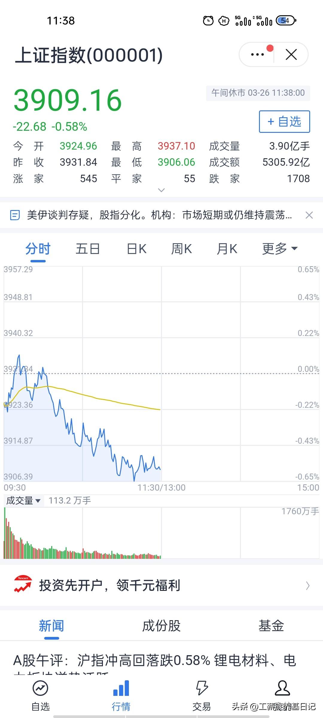 午盘如期回调，下午大概率继续磨底…
午盘沪指收3909.16点，下跌0.58%，
