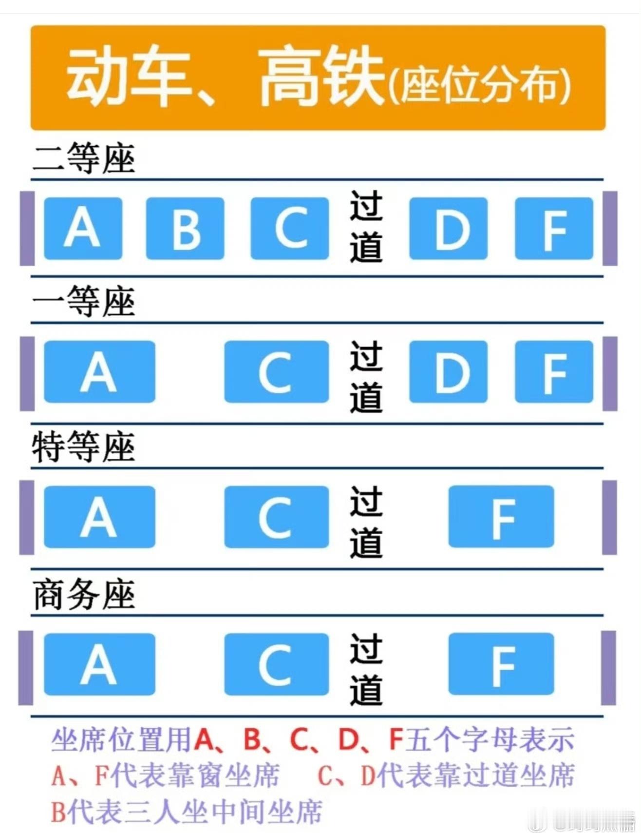 果然高铁F座最受欢迎我喜欢靠窗，单A又太靠里面，进出很不方便，而F座刚刚好👌你