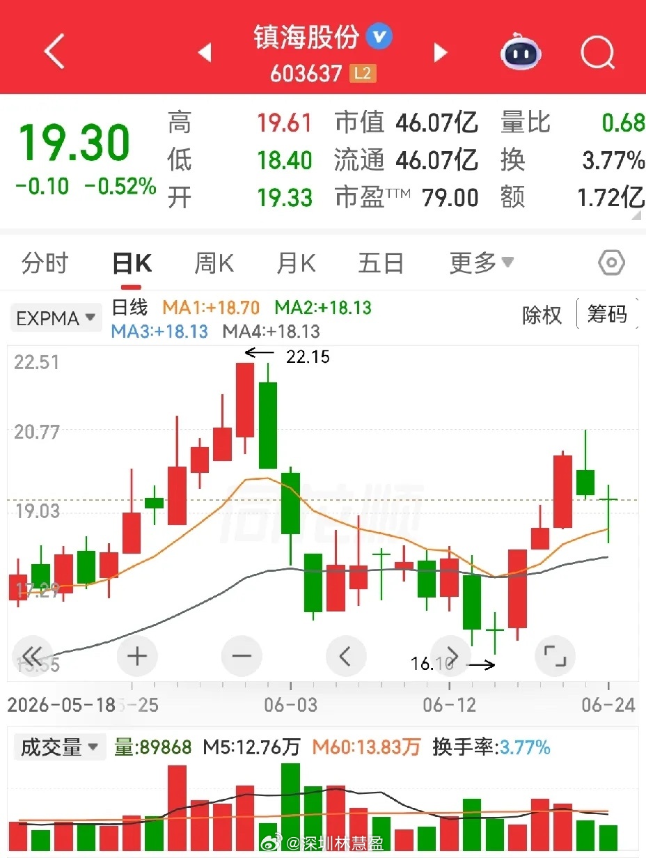 华天科技，泰和新材，镇海股份。华天科技，从21块多高位跌下来，回调了十二三天，然