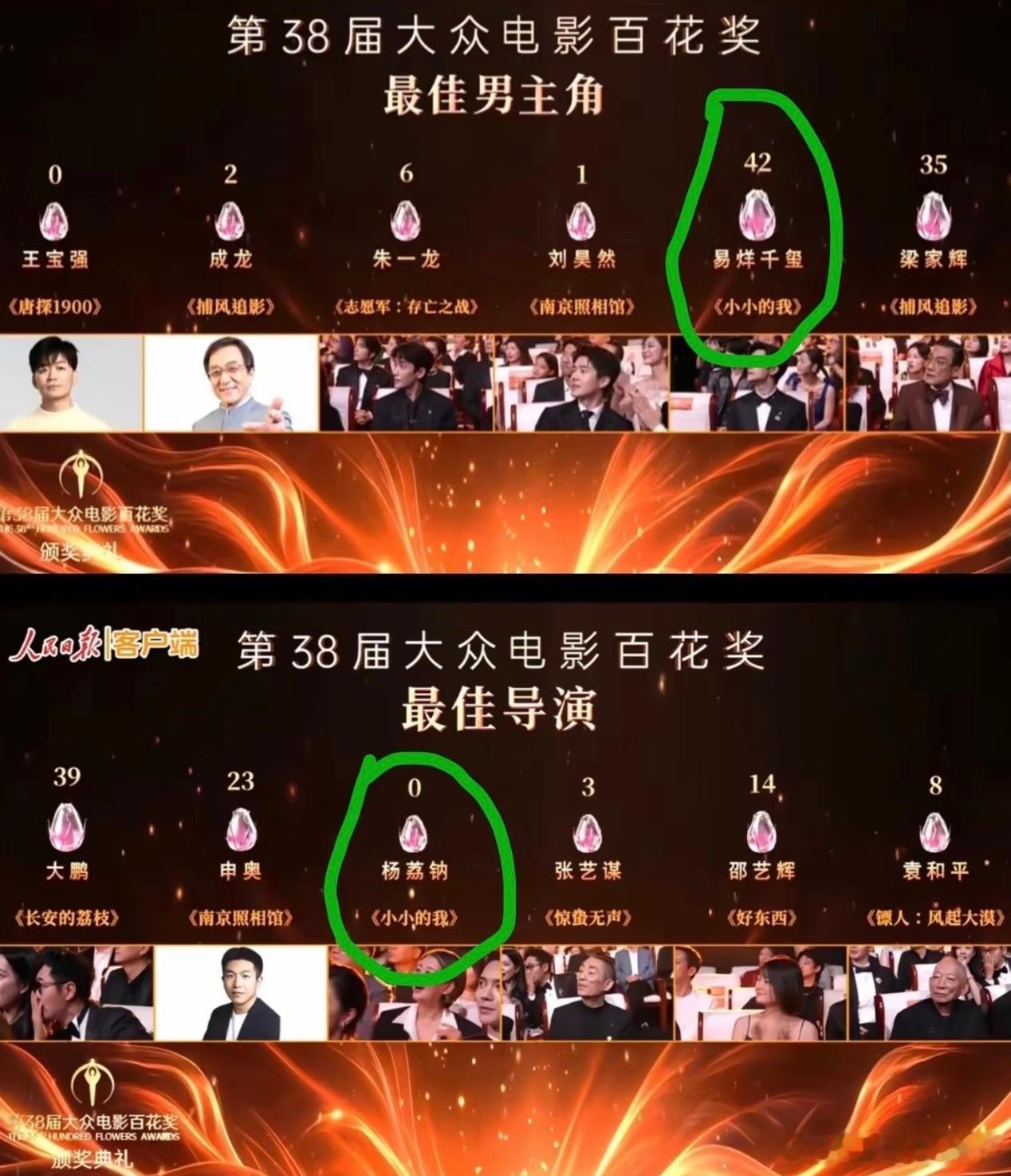同一部剧，主演易烊千玺拿了两个大奖导演却是0票，看起来好像很讽刺吧？不是说导演也