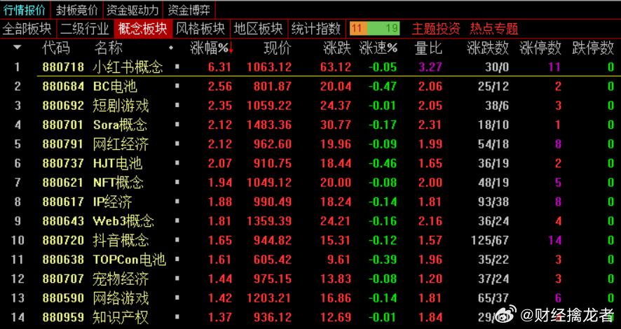 午盘，沪指跌0.25%，深成指跌0.78%，创业板指跌1.59%，北证50指数涨