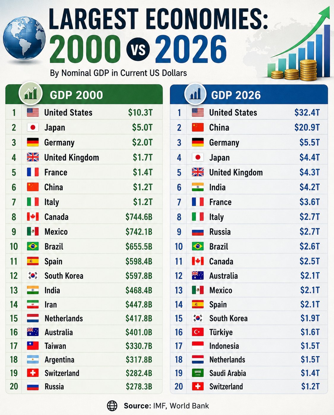 最大经济体：2000年vs 2026年国内生产总值2000：1. 🇺🇸美国-