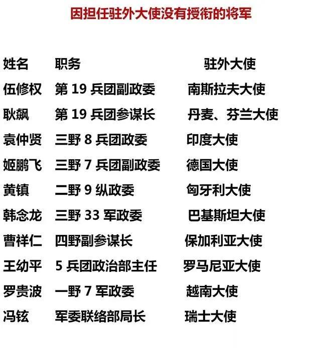 因担任驻外大使而没有授衔的将军一览。
伍修权担任南斯拉夫大使。
耿飚担任丹麦、芬