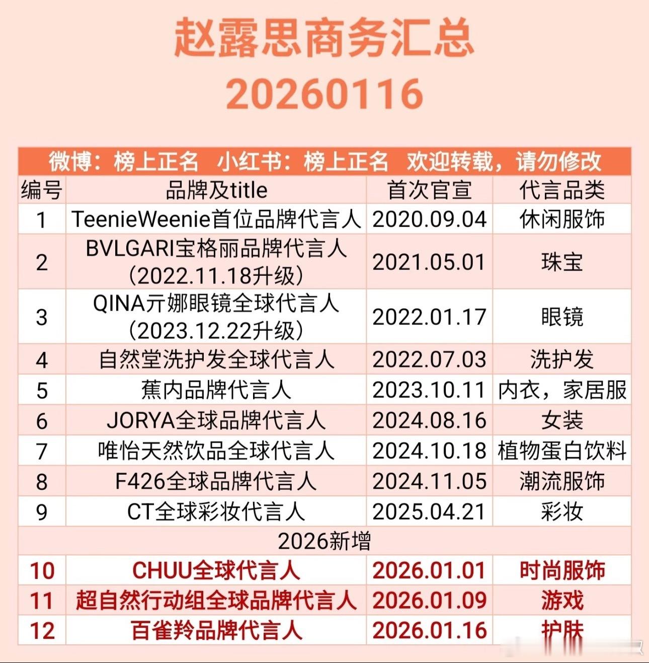 赵露思最新商务汇总，开年就飙升到12个，第一指日可待 