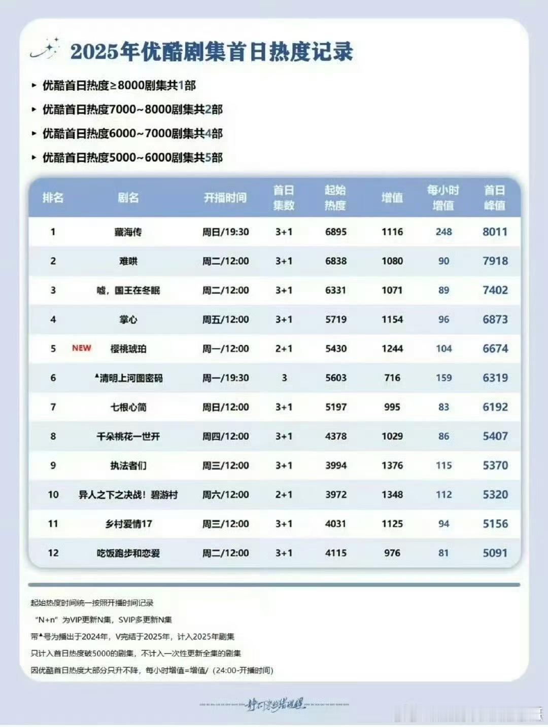 藏海传优酷剧集首日热度记录藏海传每小时增值断层第一藏海传优酷剧集首日热度记录，牛