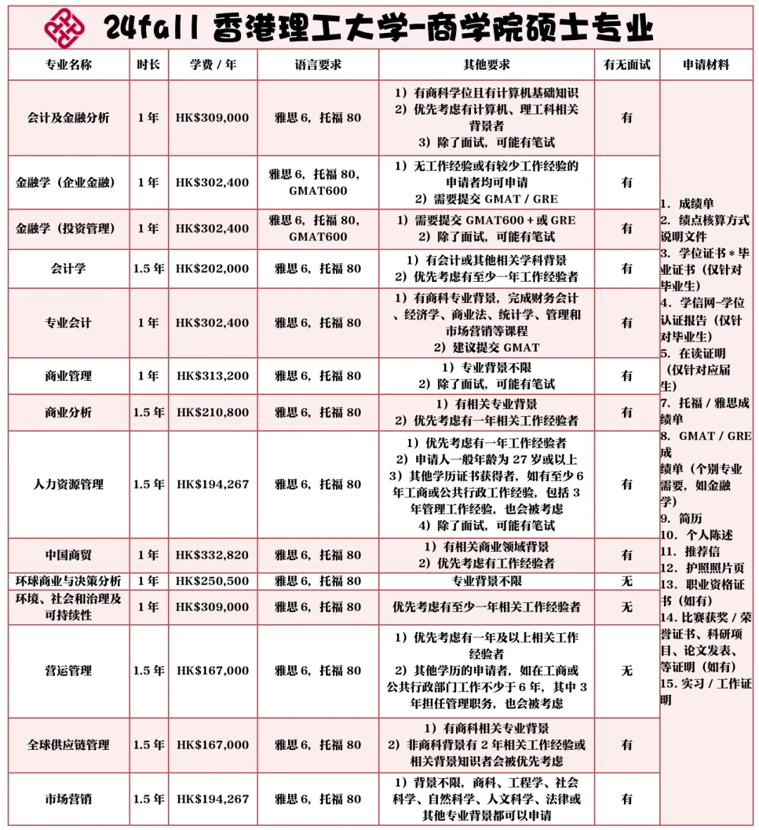 🇭🇰24fall港理工全网最全硕士专业申请条件